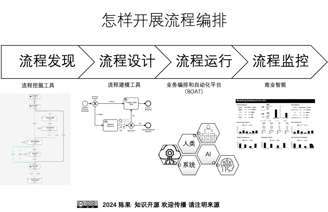 基于大模型的智能运营 | 智能体式编排,业务流程管理的新阶段