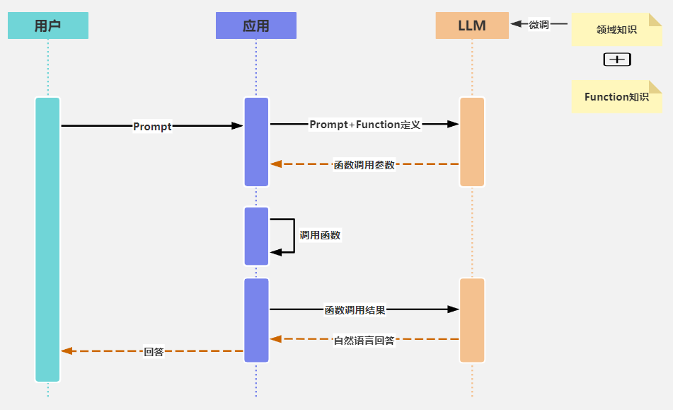 没吃透 Function Calling?难怪你不理解 AI Agent 为何非来不可!