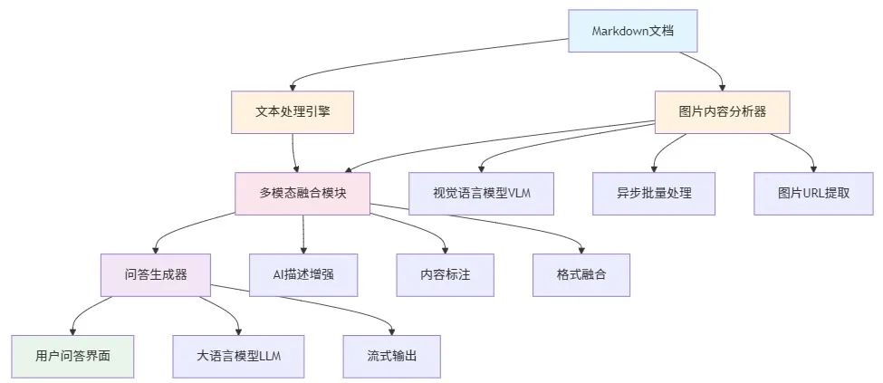 多模态RAG的三类图文问答实现方式,你知道多少种?
