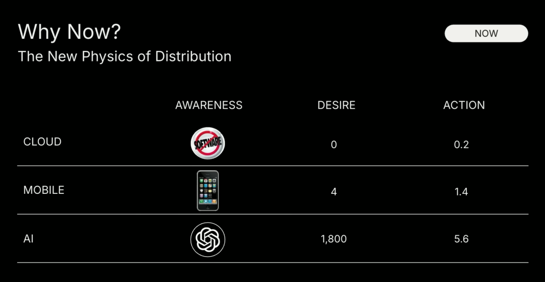 深度｜红杉资本：95%的AI创业和传统创业别无二致，在AI无限产出的时代，品味将成为最后的壁垒