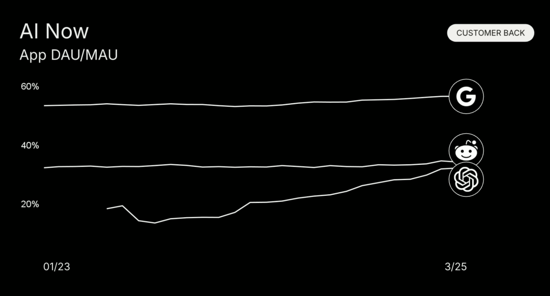 深度｜红杉资本：95%的AI创业和传统创业别无二致，在AI无限产出的时代，品味将成为最后的壁垒