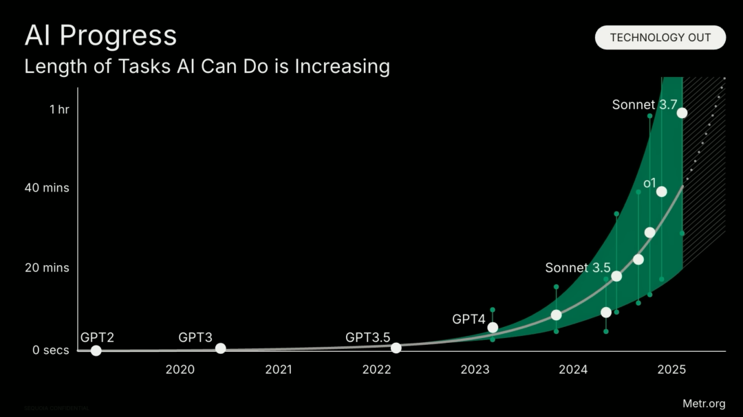 深度｜红杉资本：95%的AI创业和传统创业别无二致，在AI无限产出的时代，品味将成为最后的壁垒