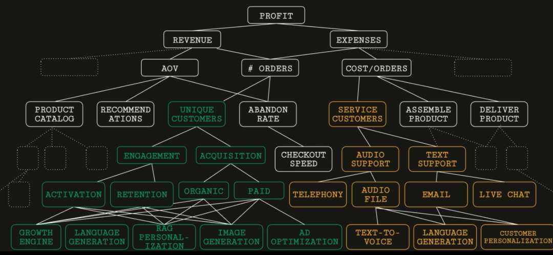 深度｜红杉资本：95%的AI创业和传统创业别无二致，在AI无限产出的时代，品味将成为最后的壁垒