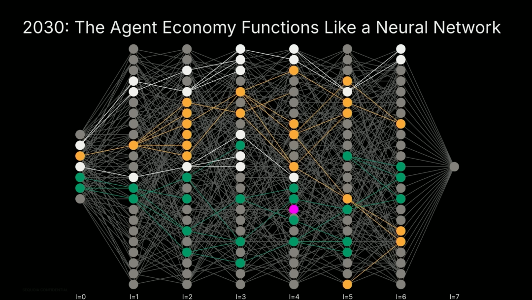 深度｜红杉资本：95%的AI创业和传统创业别无二致，在AI无限产出的时代，品味将成为最后的壁垒