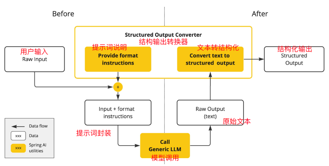 null Spring AI结构化输出