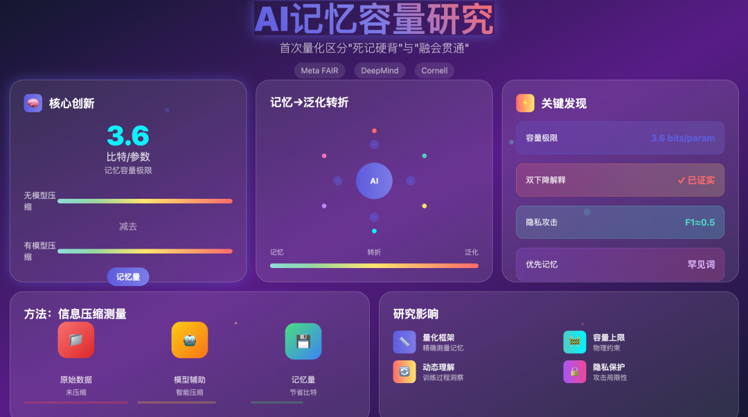 大模型是“死记硬背”还是“融会贯通”?新论文用“比特”丈量GPT记忆容量极限!