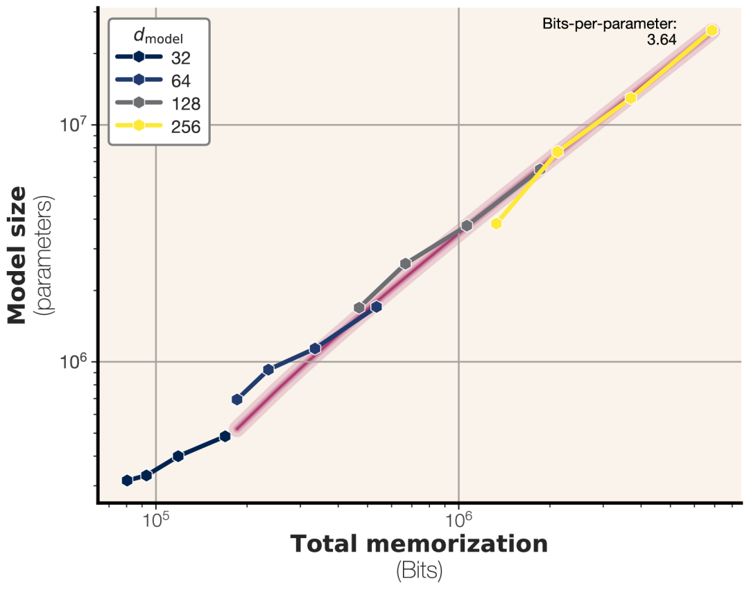 大模型是“死记硬背”还是“融会贯通”？新论文用“比特”丈量GPT记忆容量极限！