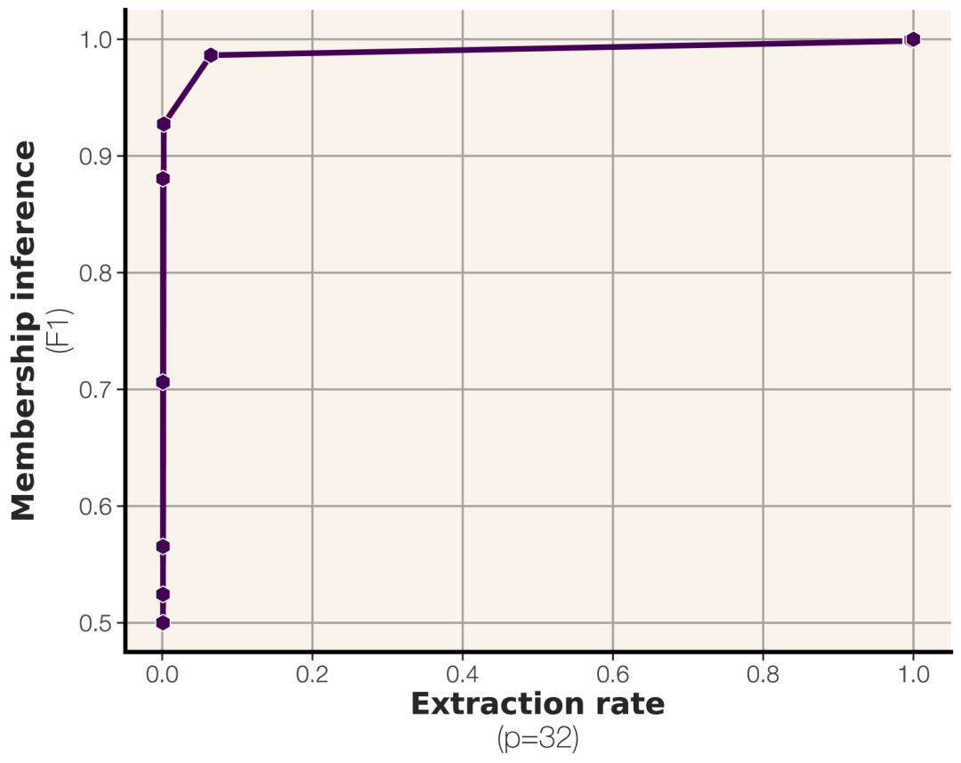 大模型是“死记硬背”还是“融会贯通”？新论文用“比特”丈量GPT记忆容量极限！