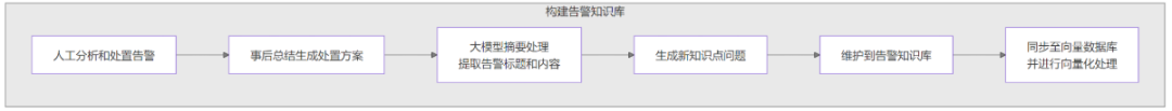 大模型+智能体赋能:打造新一代智能告警处置体系
