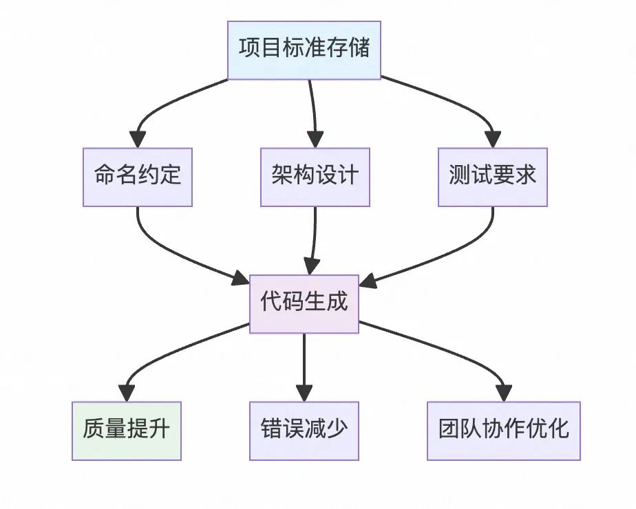 基于Memory Bank的Cursor长会话记忆内存库理论研究与实践