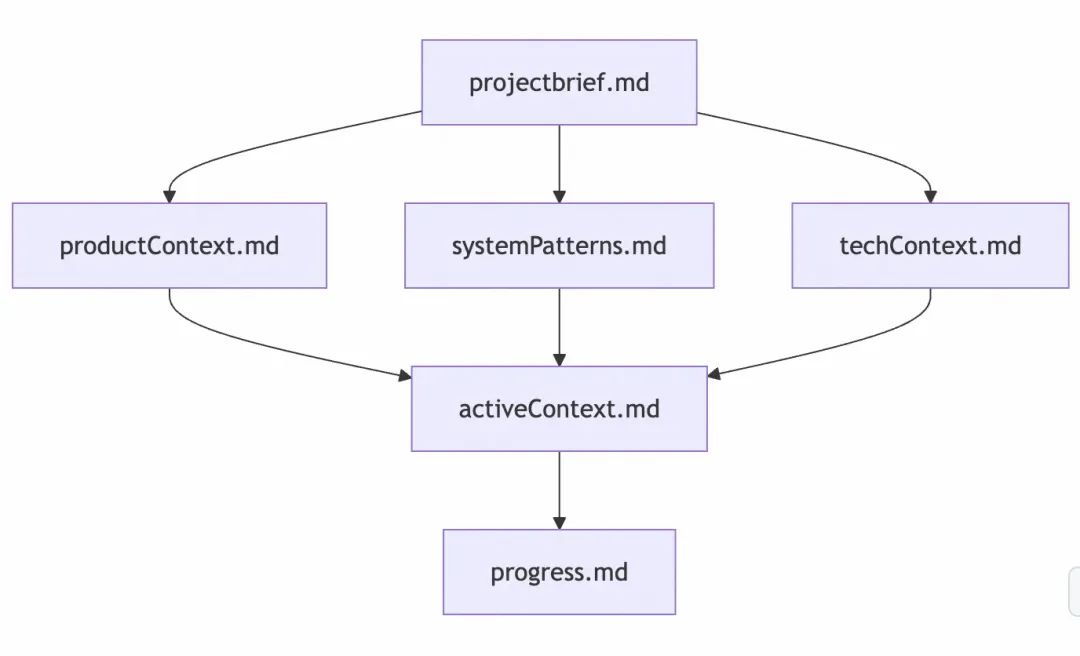 基于Memory Bank的Cursor长会话记忆内存库理论研究与实践