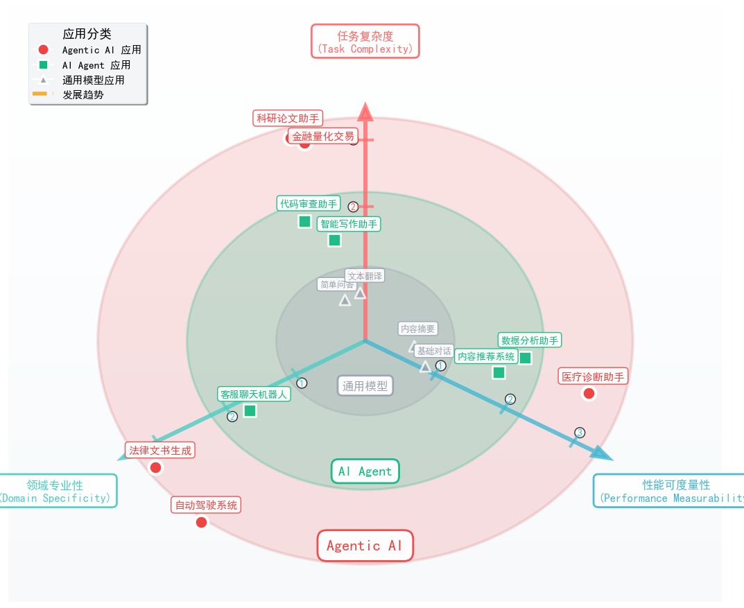 【万字长文】从生成到执行:Agentic AI的技术迁移与AI的垂直领域落地
