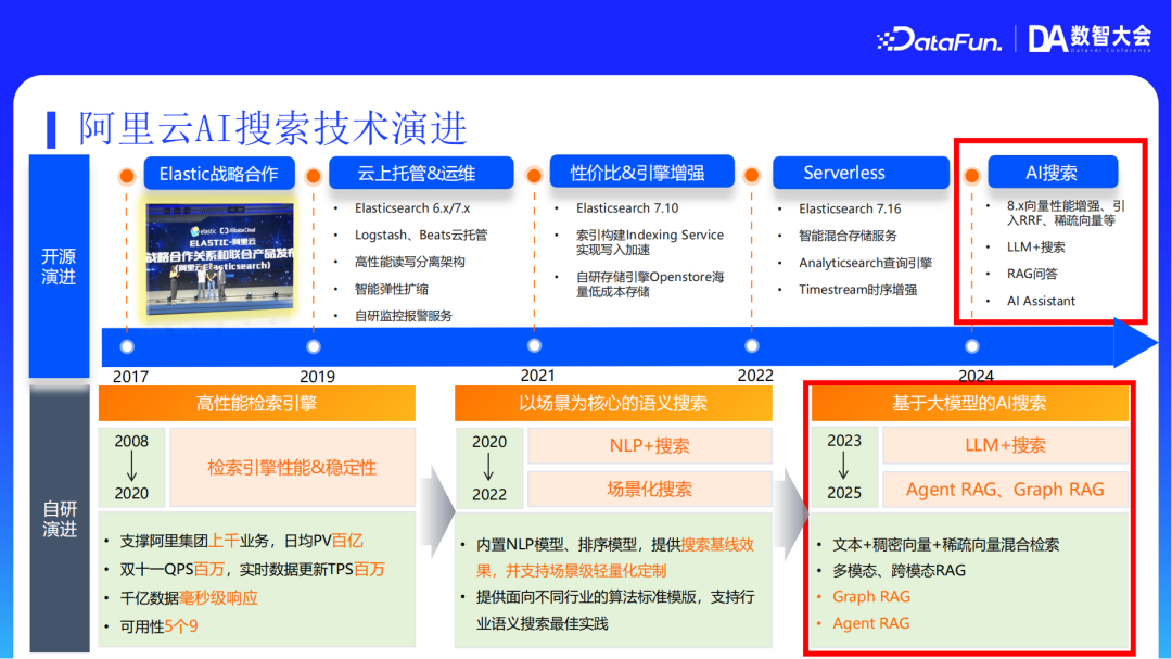 阿里云AI搜索Agentic RAG技术实践