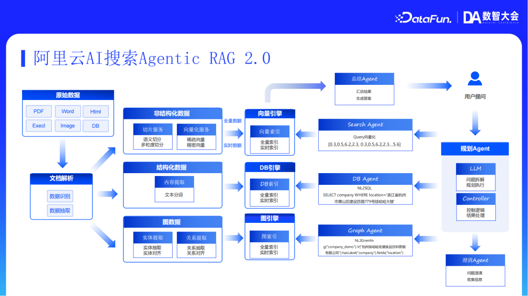 阿里云AI搜索Agentic RAG技术实践