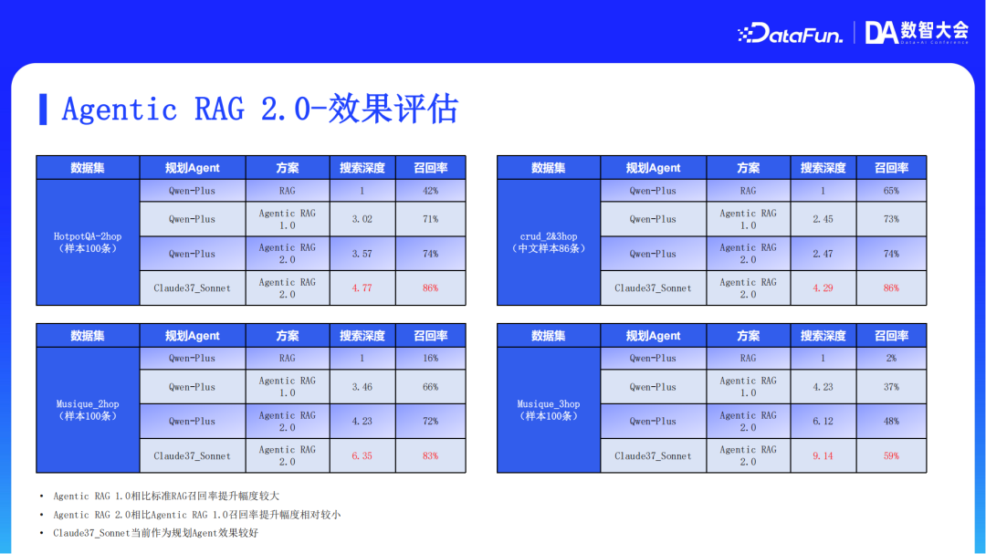 阿里云AI搜索Agentic RAG技术实践