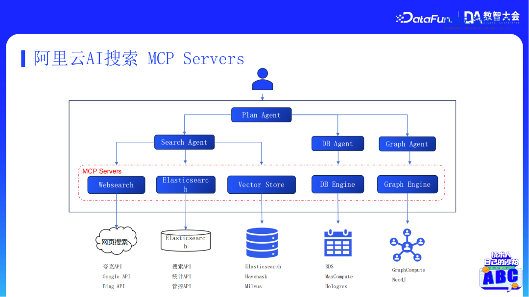 阿里云AI搜索Agentic RAG技术实践