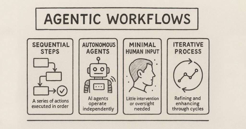 企业效率大提升!Agentic Workflows带来自动化新突破