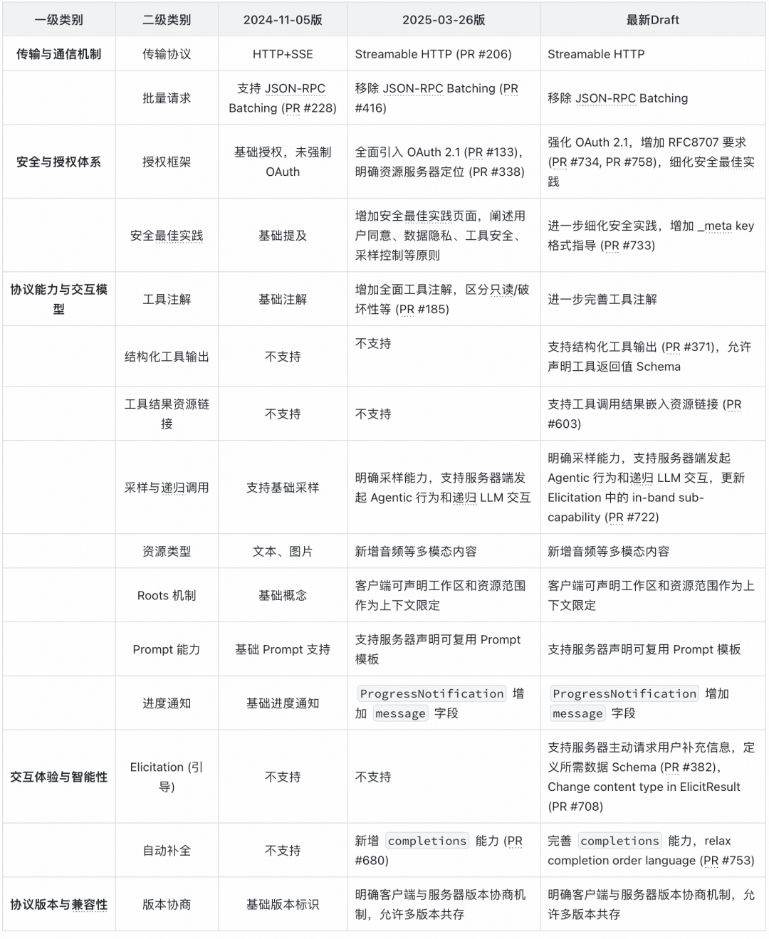 MCP半年绩效考核:过去半年到底为AI生态带来了哪些影响?