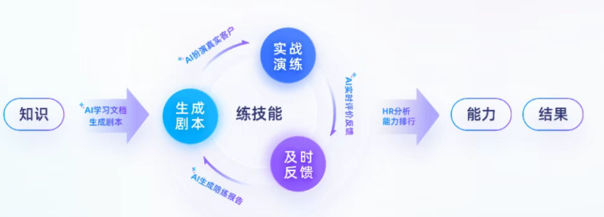 从销售陪练AI助手看大模型产品经理的工作差异