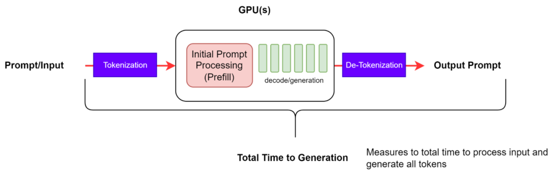 一文了解：大模型「推理基准测试」及其「核心评估指标」