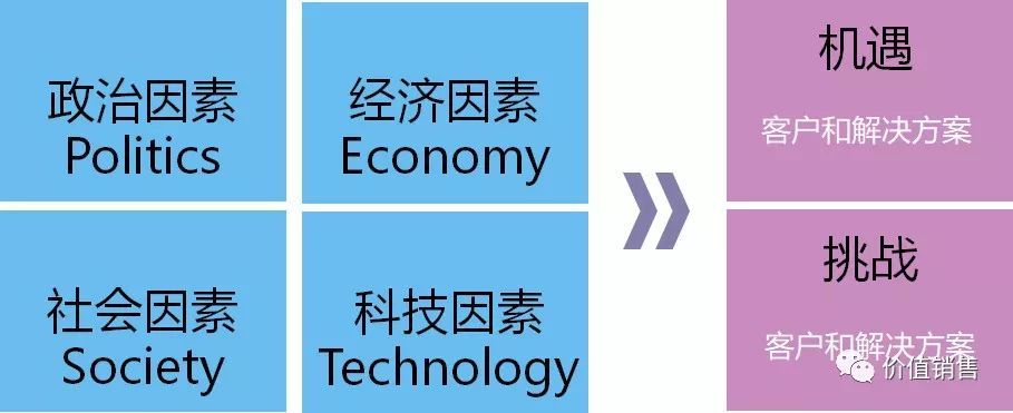 价值销售AI使用场景一：SWOT智能体