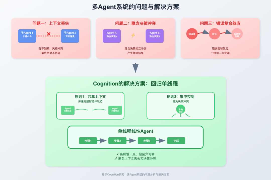 AI 大模型应用落地到底选用单智能体架构还是多智能体架构？