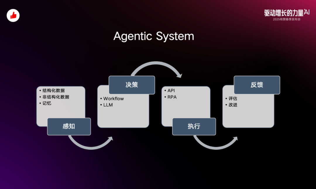 从概念到落地:有赞 Agent 应用与探索