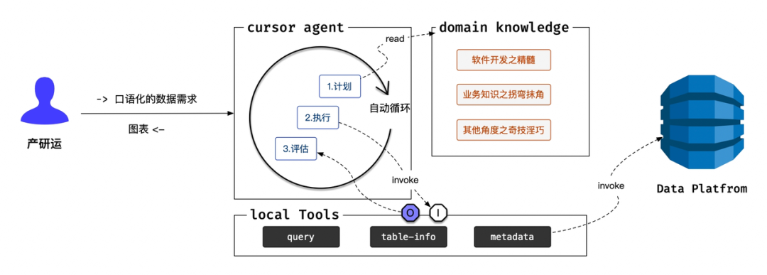 Cursor-Agent 实战:构建端到端自动化取数工具的探索与思考