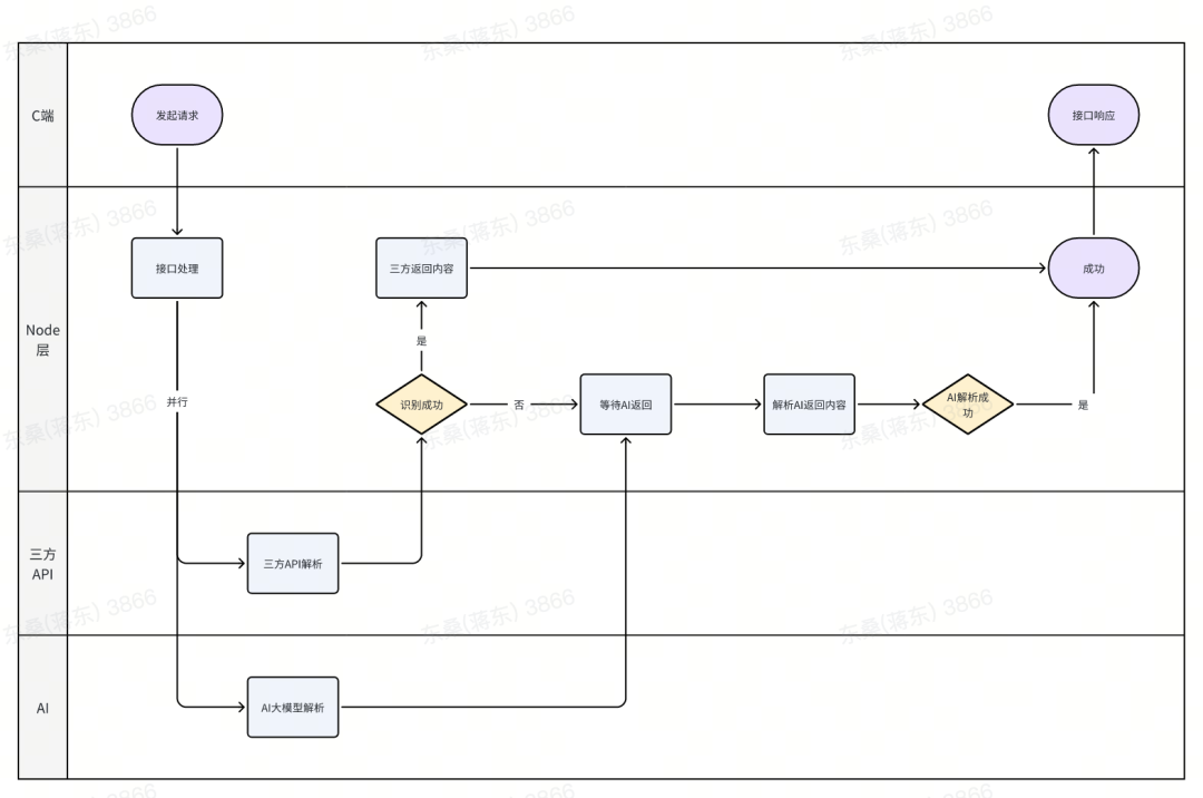 AI智能地址识别实践:小帅的优化日记