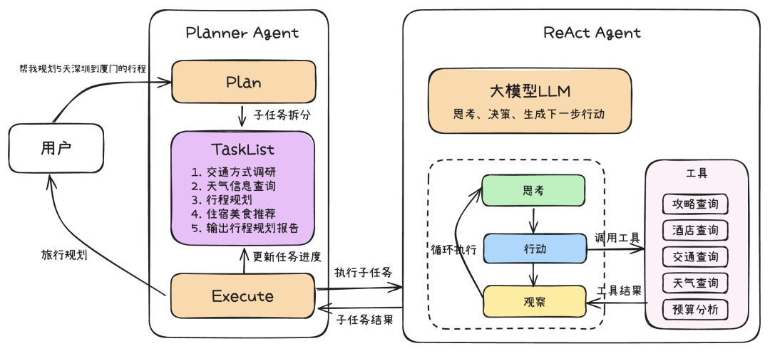 万字长文深入浅出教你优雅开发复杂AI Agent