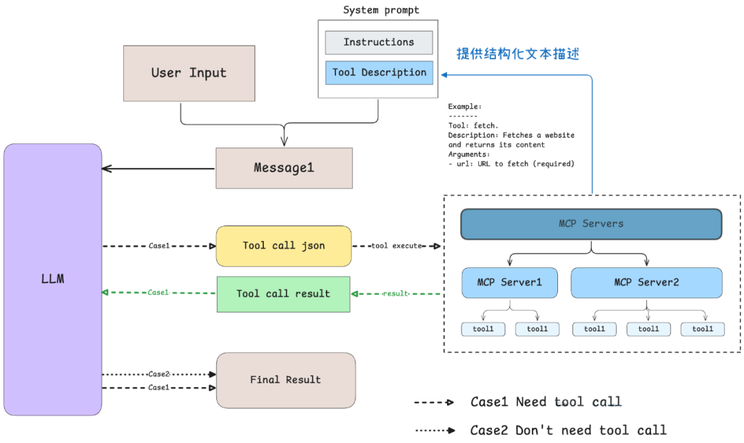 MCP技术浪潮中的Agent应用开发新范式