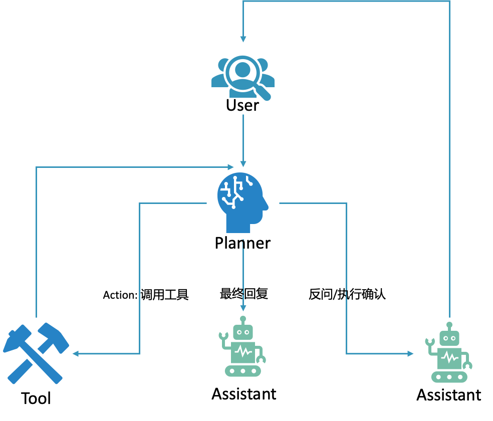 MCP技术浪潮中的Agent应用开发新范式