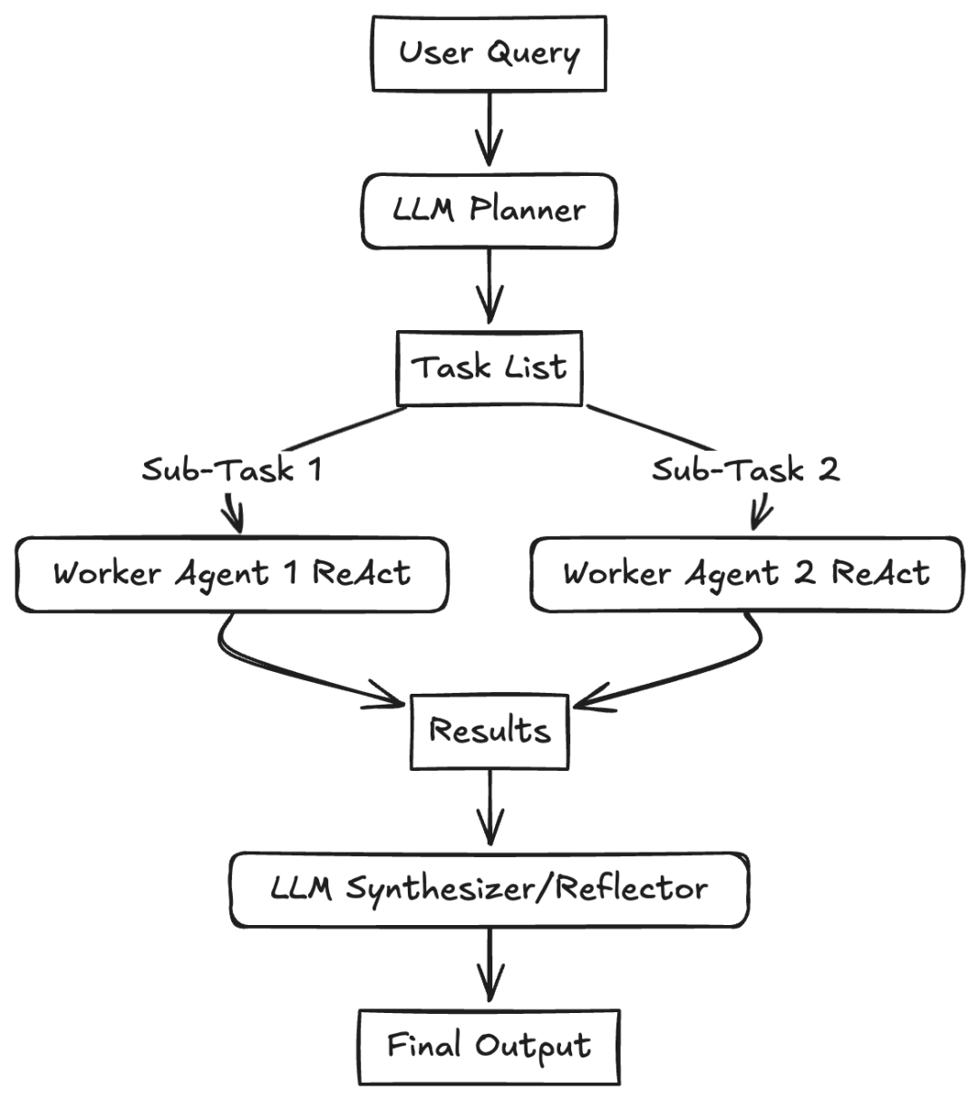 Agentic AI设计模式