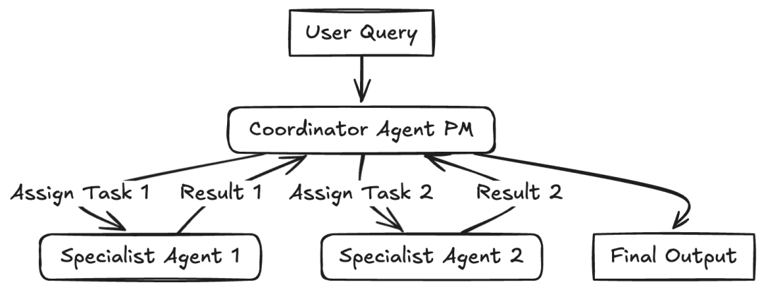 Agentic AI设计模式