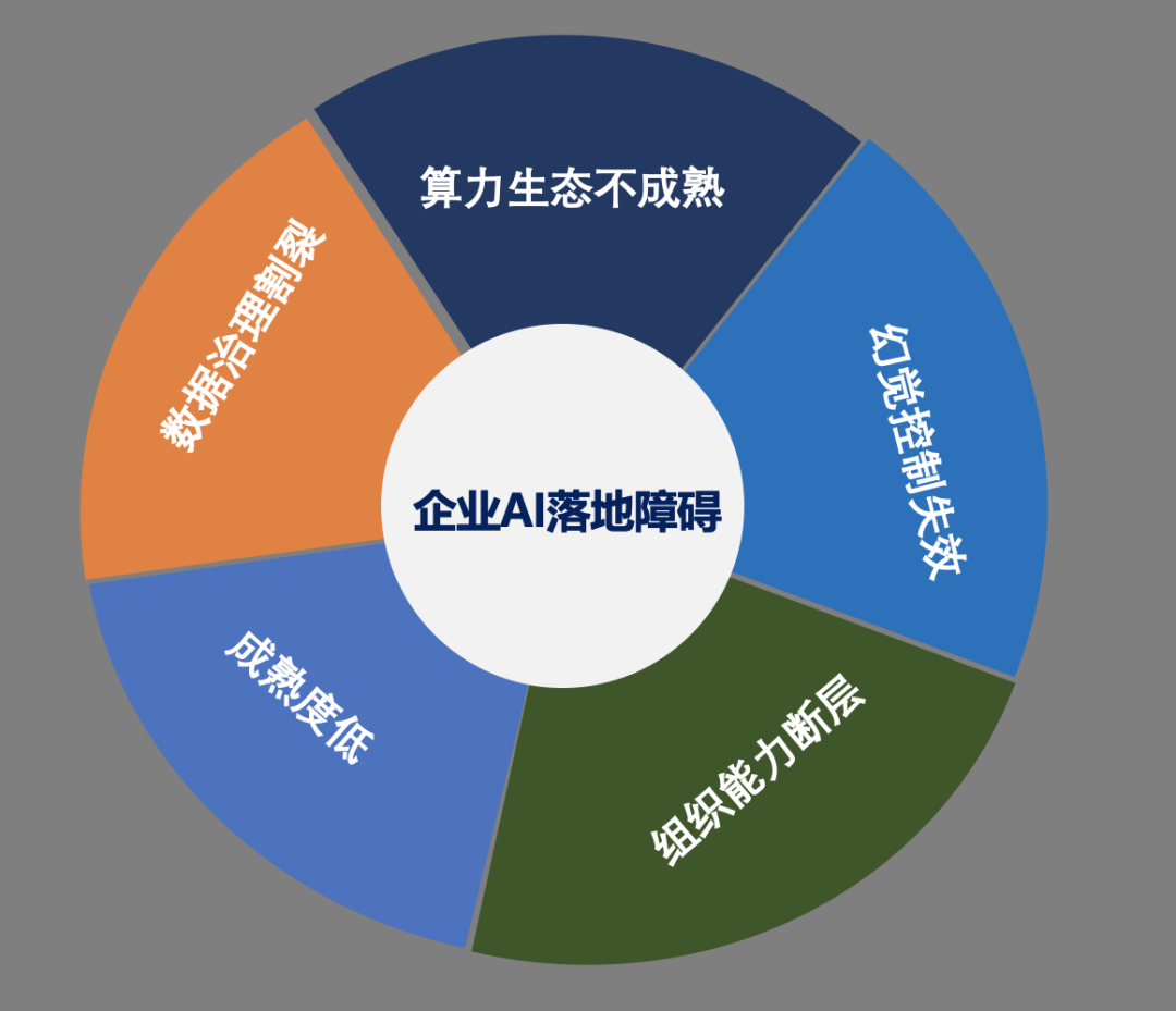 买一体机≠智能化,企业级AI落地如何不交智商税?万字洞察
