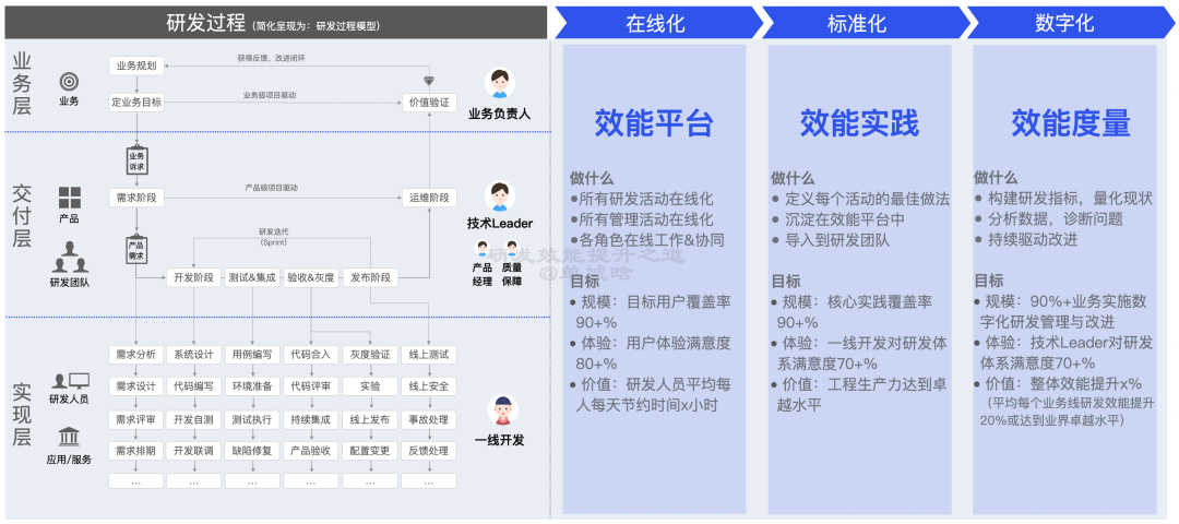 【重磅长文】字节跳动 研发效能提升之道:标准化 → 数字化 → 智能化之路