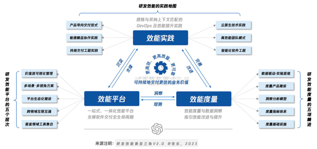 【重磅长文】字节跳动 研发效能提升之道:标准化 → 数字化 → 智能化之路