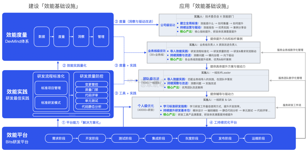 【重磅长文】字节跳动 研发效能提升之道:标准化 → 数字化 → 智能化之路