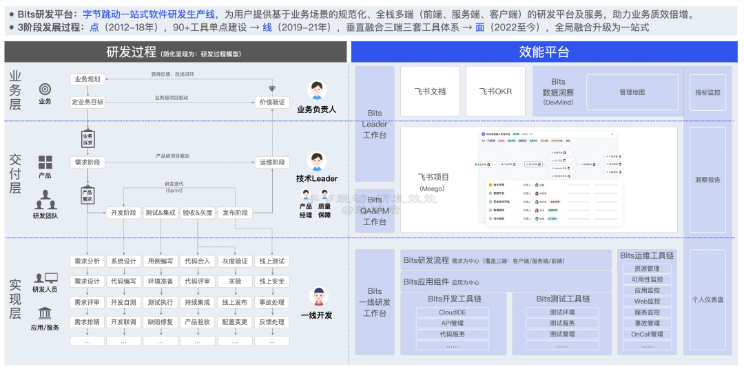 【重磅长文】字节跳动 研发效能提升之道:标准化 → 数字化 → 智能化之路