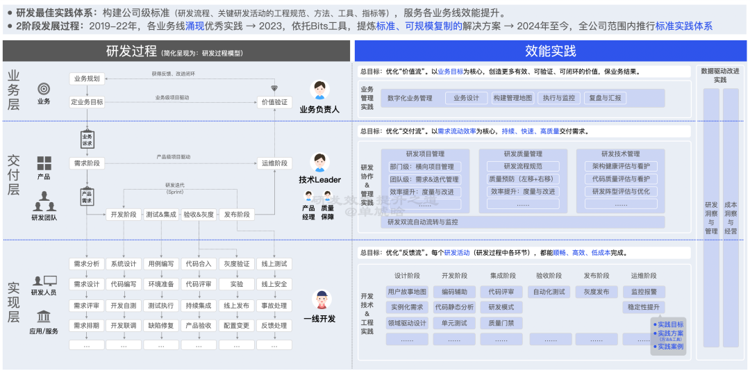 【重磅长文】字节跳动 研发效能提升之道:标准化 → 数字化 → 智能化之路