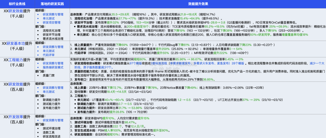 【重磅长文】字节跳动 研发效能提升之道:标准化 → 数字化 → 智能化之路