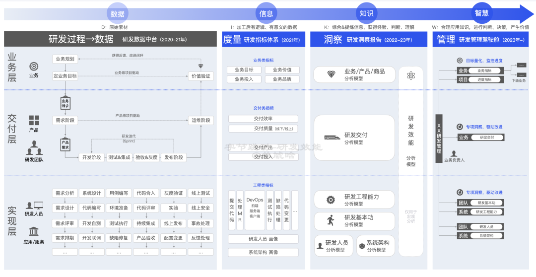 【重磅长文】字节跳动 研发效能提升之道:标准化 → 数字化 → 智能化之路