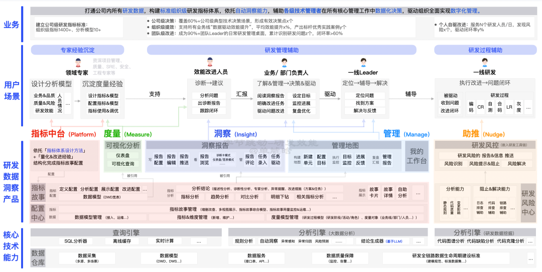 【重磅长文】字节跳动 研发效能提升之道:标准化 → 数字化 → 智能化之路