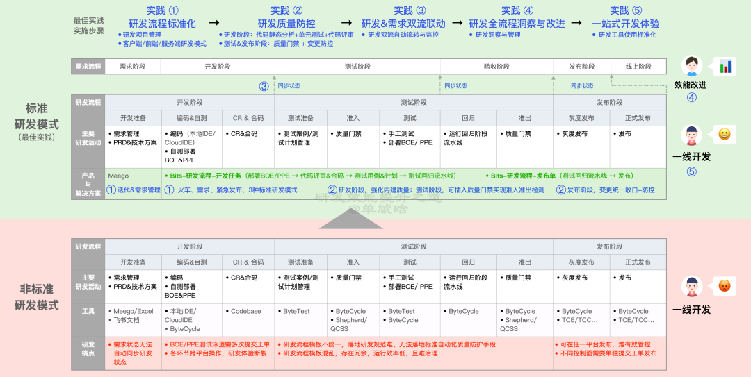 【重磅长文】字节跳动 研发效能提升之道:标准化 → 数字化 → 智能化之路