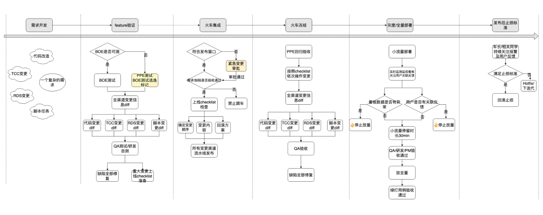 【重磅长文】字节跳动 研发效能提升之道:标准化 → 数字化 → 智能化之路