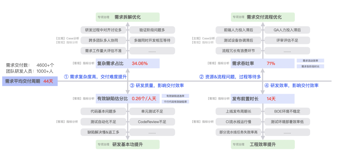 【重磅长文】字节跳动 研发效能提升之道:标准化 → 数字化 → 智能化之路