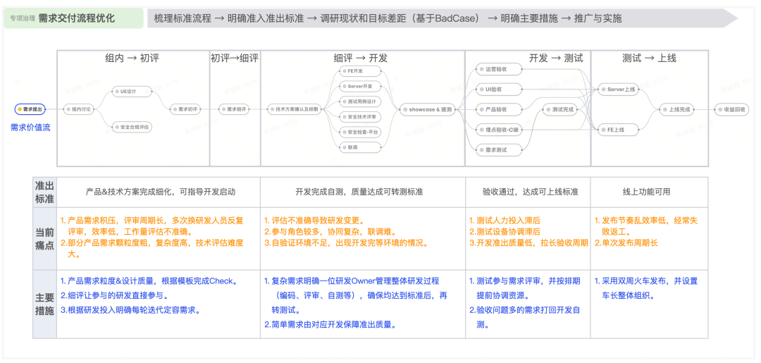 【重磅长文】字节跳动 研发效能提升之道:标准化 → 数字化 → 智能化之路