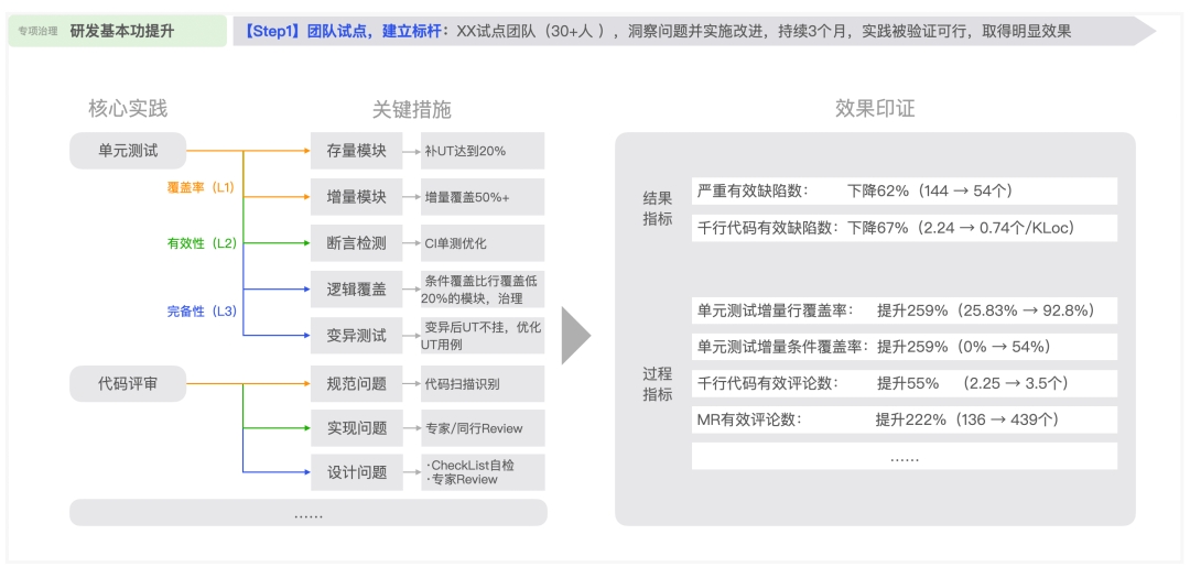 【重磅长文】字节跳动 研发效能提升之道:标准化 → 数字化 → 智能化之路