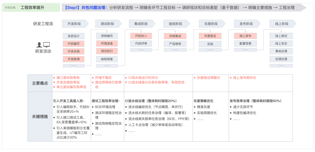 【重磅长文】字节跳动 研发效能提升之道:标准化 → 数字化 → 智能化之路