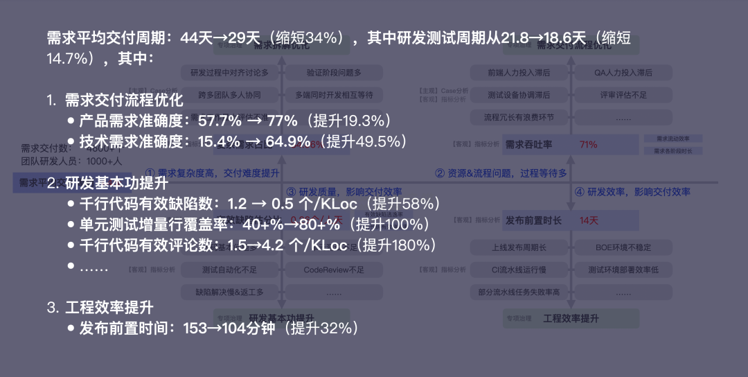 【重磅长文】字节跳动 研发效能提升之道:标准化 → 数字化 → 智能化之路